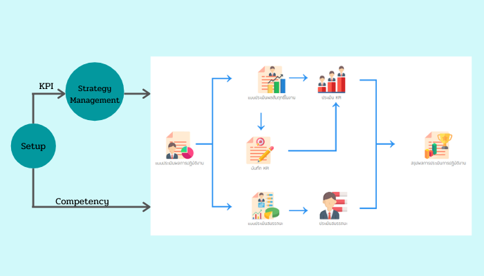 Flow Performance Management ระบบประเมินผลปฏิบัติงาน และระบบประเมิน KPI พนักงาน